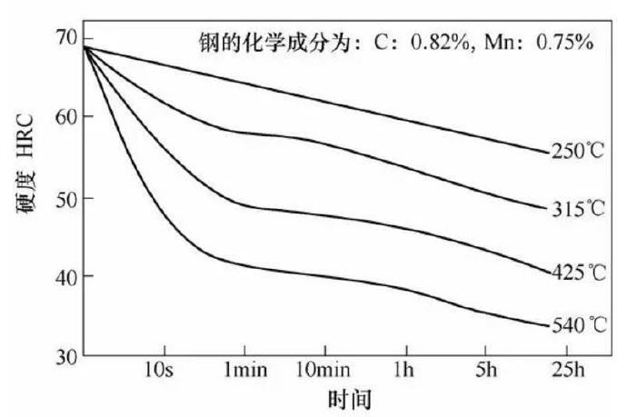 壓鑄模具熱處理時，可適當(dāng)提高回火問題提升效率