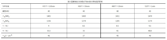 壓鑄模具熱處理時，可適當(dāng)提高回火問題提升效率