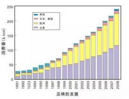 鋁合金壓鑄，鎂合金壓鑄這幾年技術的發展