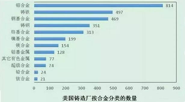 2015年壓鑄公司同行美國(guó)數(shù)據(jù)分析