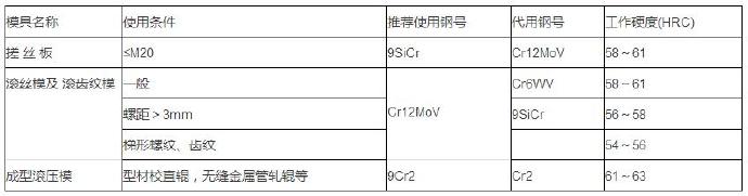 鋁合金壓鑄等各種模具材料的選用