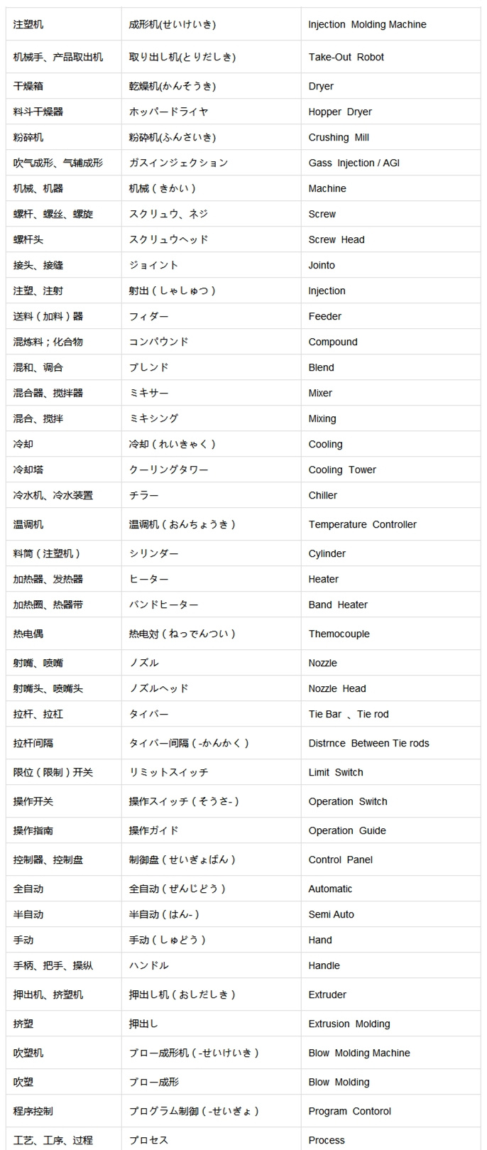 壓鑄行業(yè)中日英三語對比