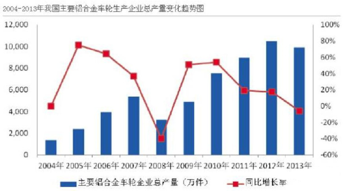 汽車市場保有量持續上升，壓鑄公司的新方向？