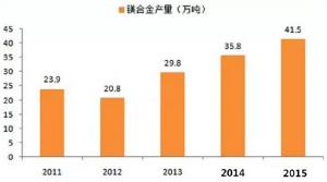  鎂合金壓鑄市場上升很快，壓鑄公司可以考慮深入